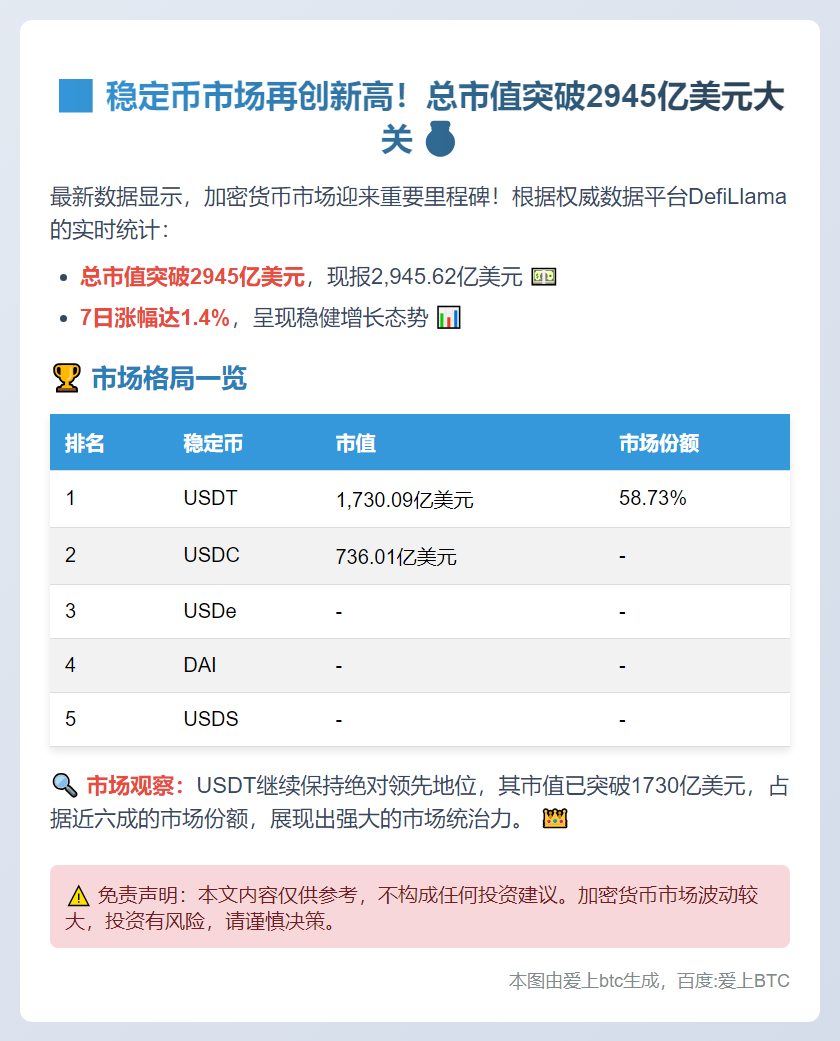 稳定币市值创新高突破2945亿