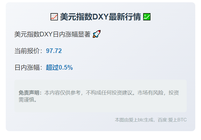 美元指数DXY涨超0.5%至97.72