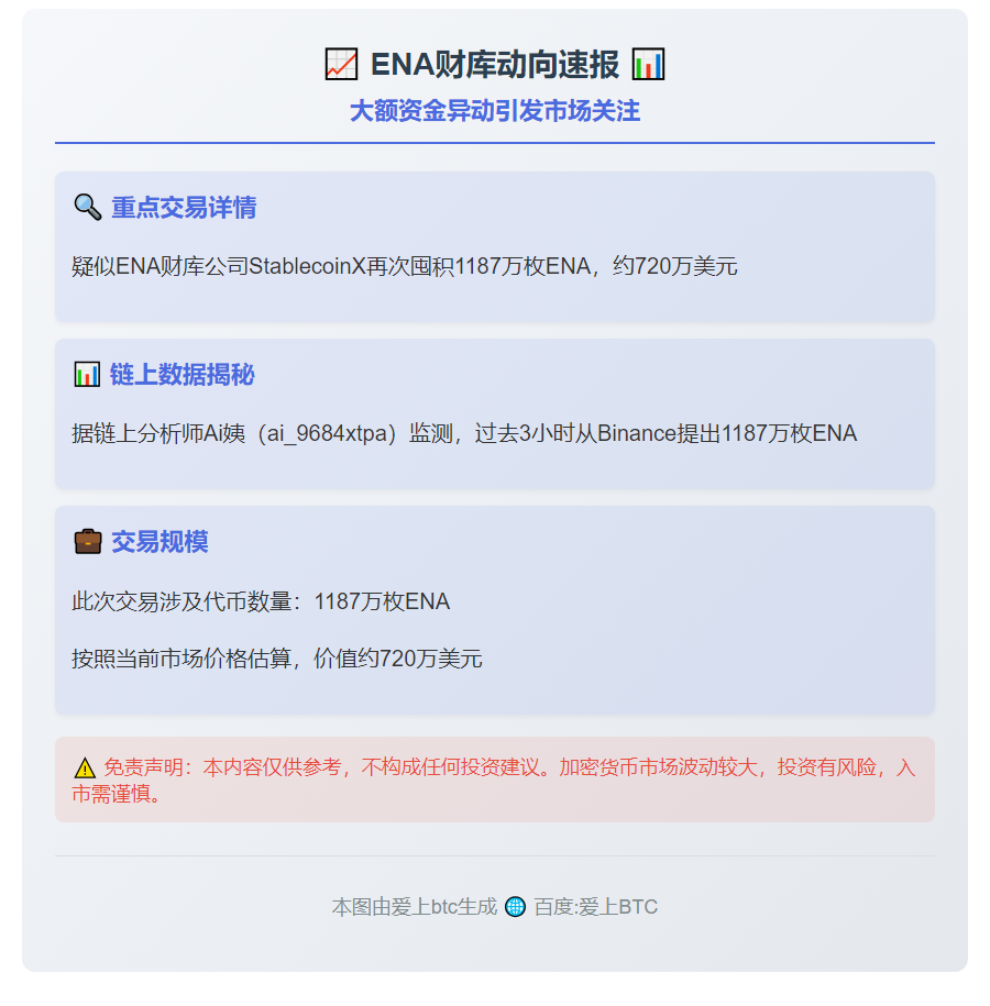 ENA财库再囤1187万枚ENA，价值720万美元