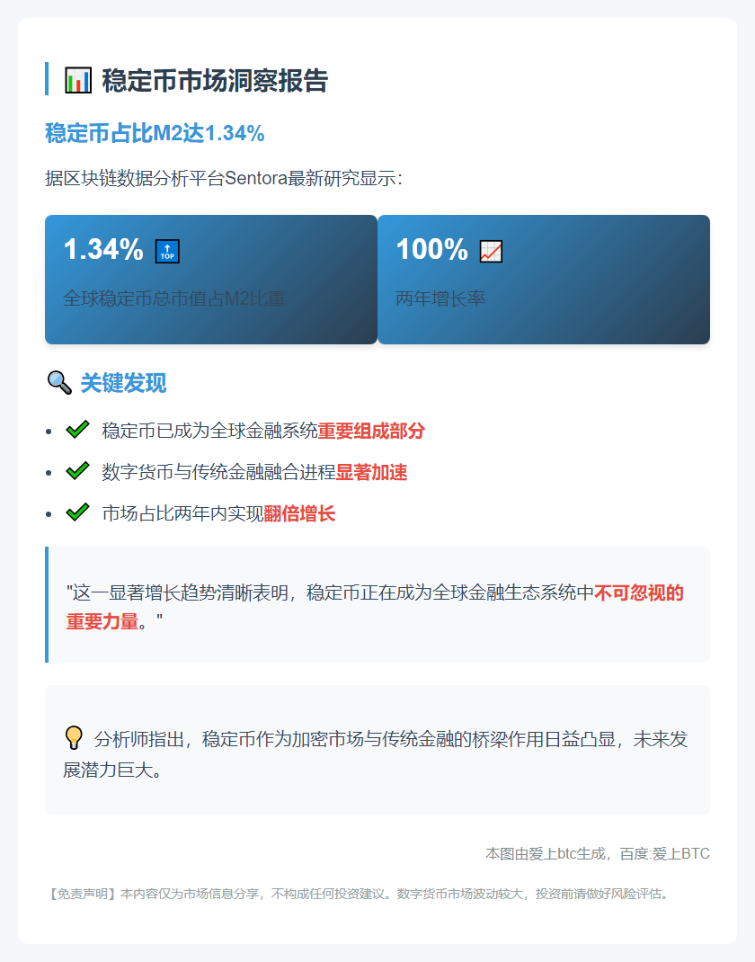 稳定币占比M2达1.34%