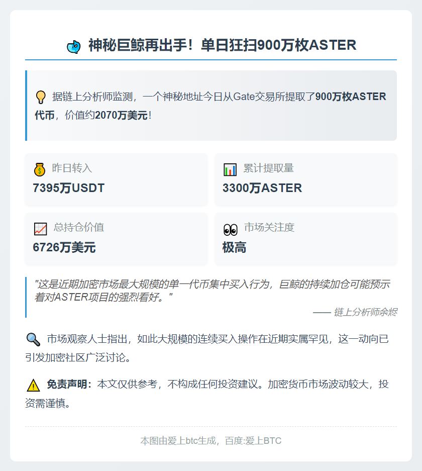 某鲸鱼从 Gate 再次提取 900 万枚 ASTER 代币，价值约 2070 万美元