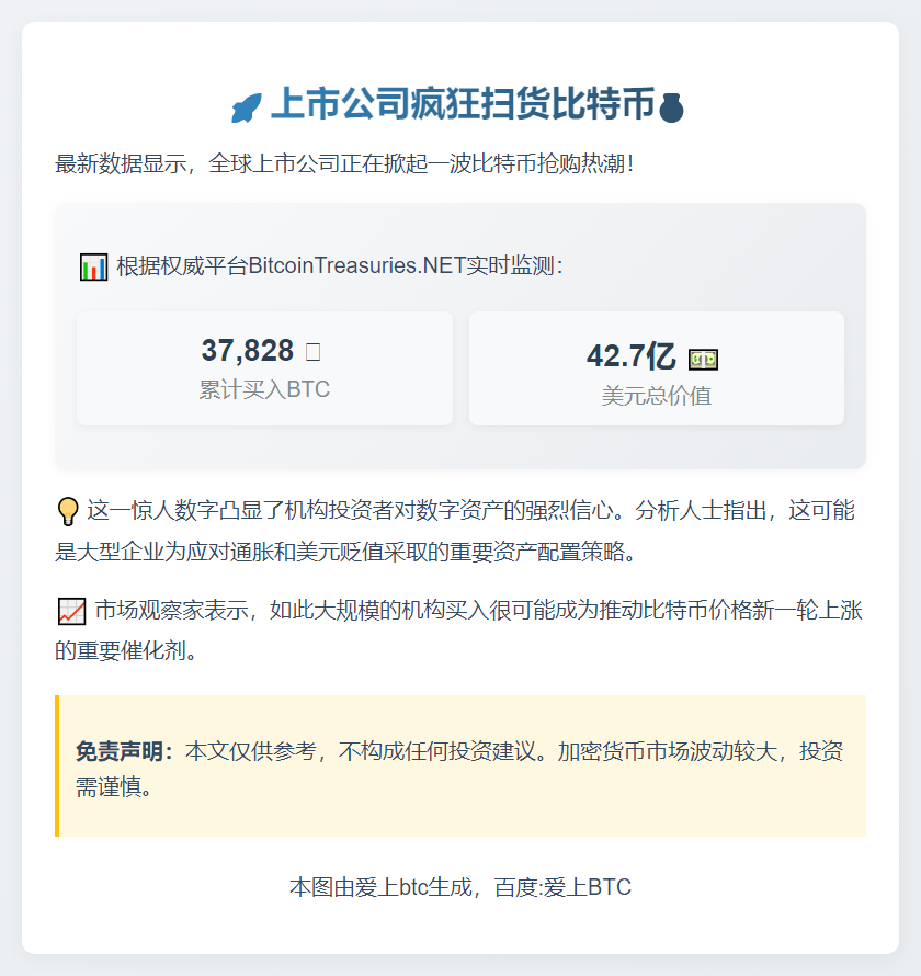 上市公司过去20天累计购买37,828枚比特币，总价值约42.7亿美元
