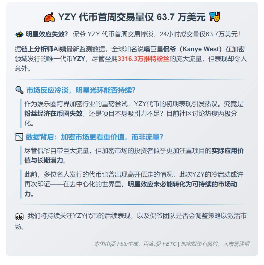 YZY 代币首周交易量仅 63.7 万美元