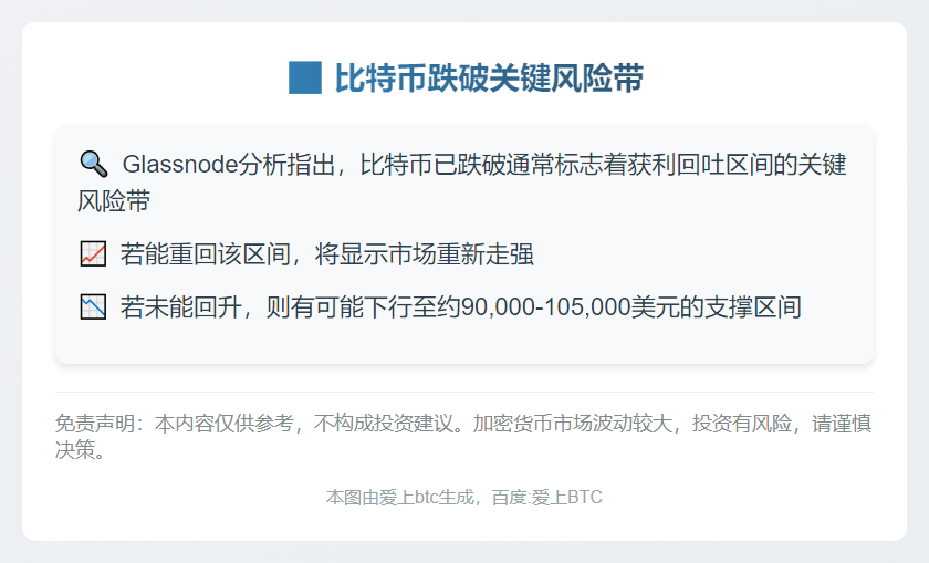 比特币跌破关键风险带