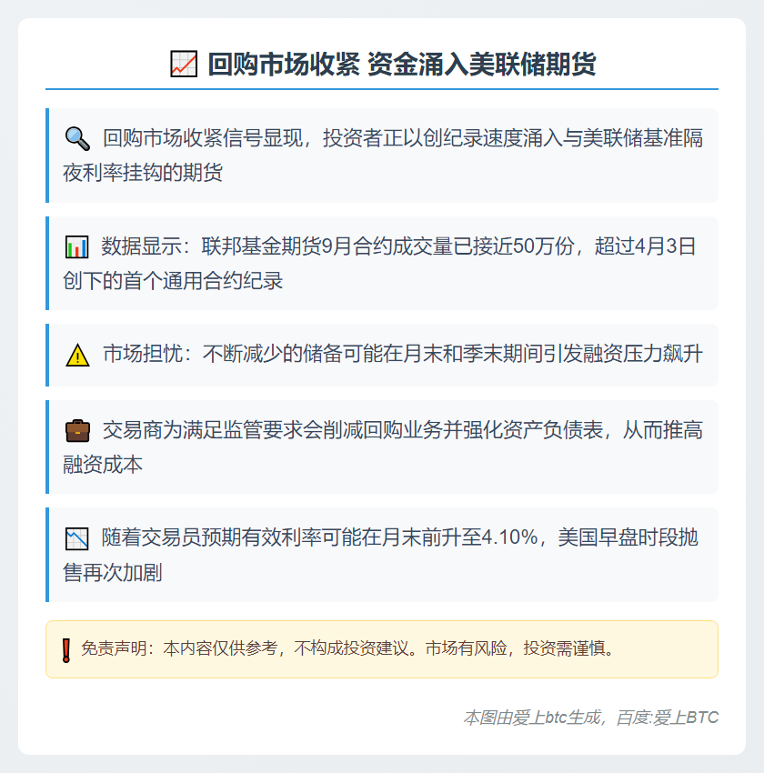 回购市场收紧 资金涌入美联储期货