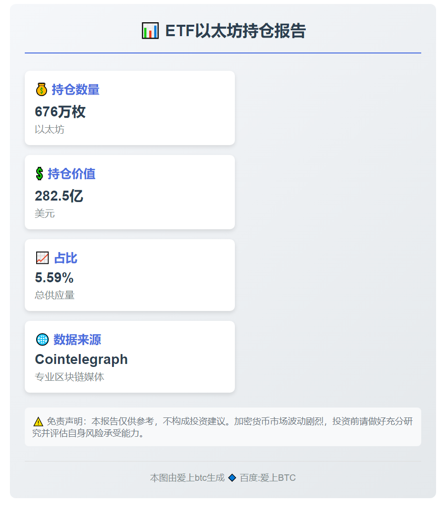 ETF储备持676万枚以太坊，占比5.59%