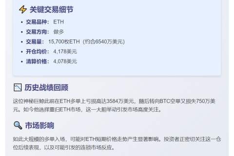 鲸鱼5小时前做多1.57万枚ETH