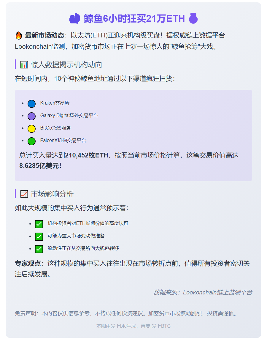 鲸鱼6小时狂买21万ETH