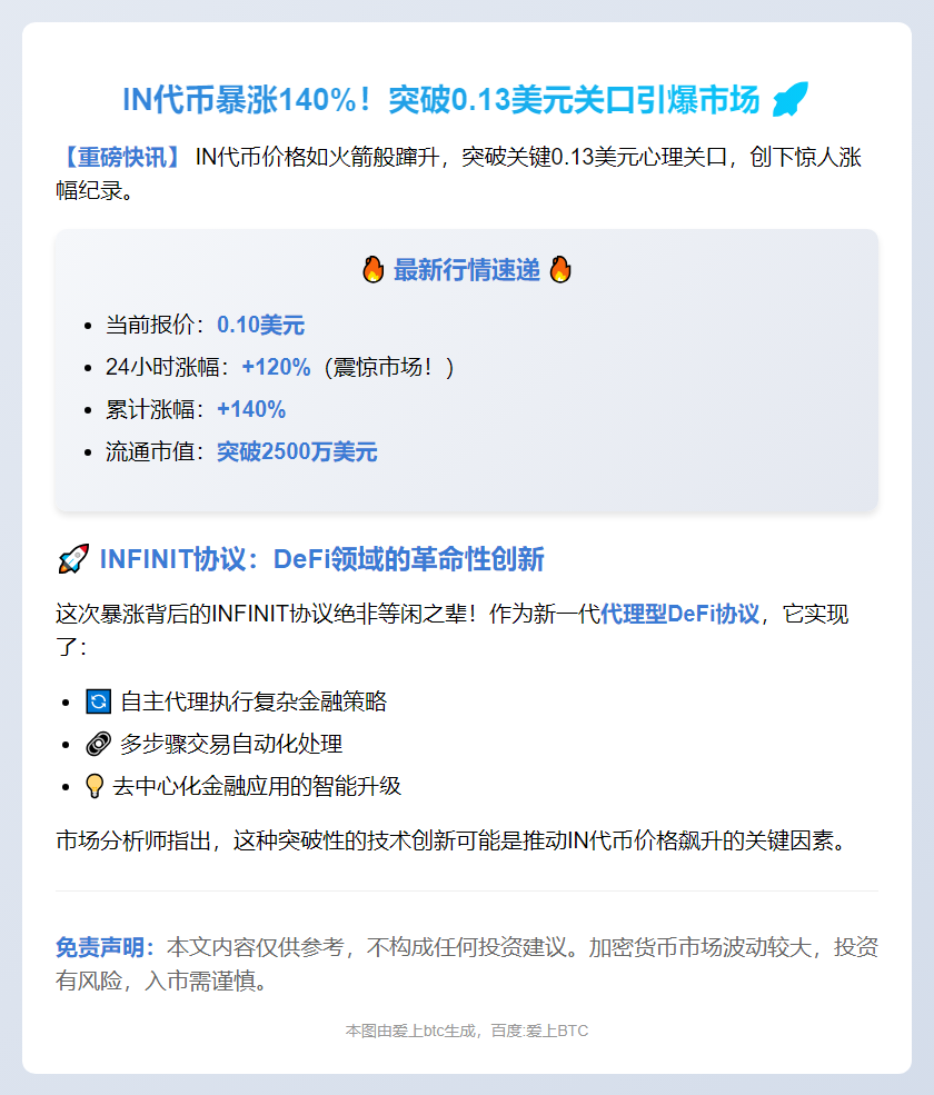 IN上涨突破0.13美元，24H涨幅超120%