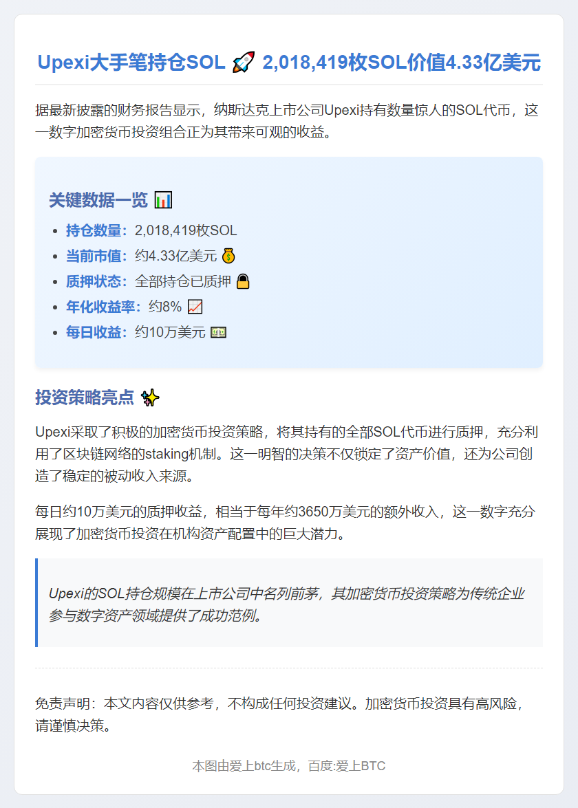 Upexi：目前持有超200万枚SOL，总价约4.33亿美元