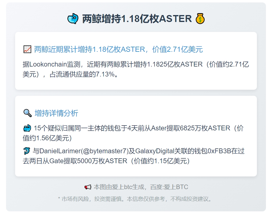 两鲸增持1.18亿枚ASTER，价值2.71亿
