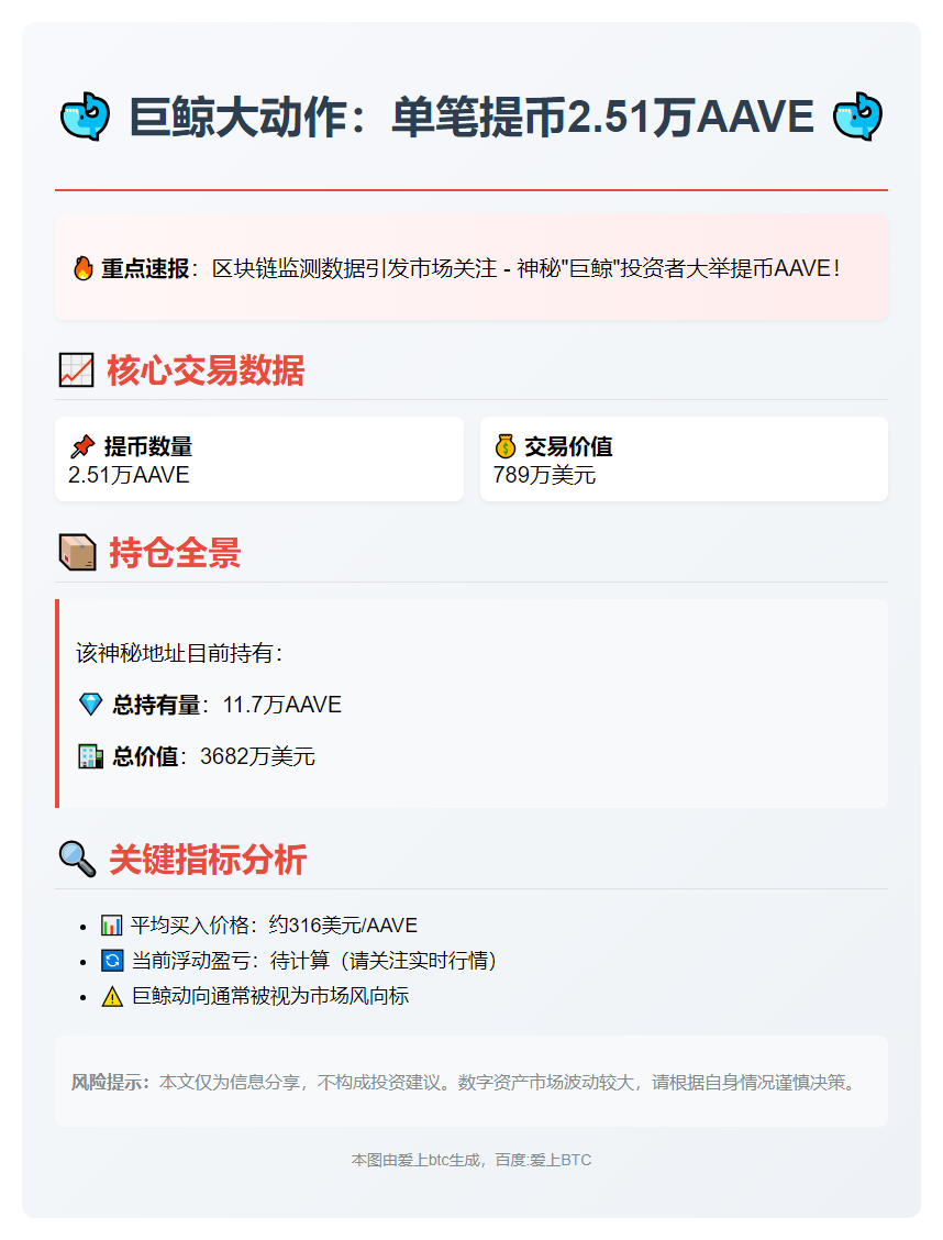 巨鲸提币2.51万AAVE 持仓3682万美元