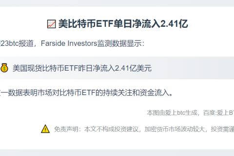 美比特币ETF单日净流入2.41亿
