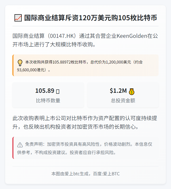 国际商业结算斥资120万美元购105枚比特币