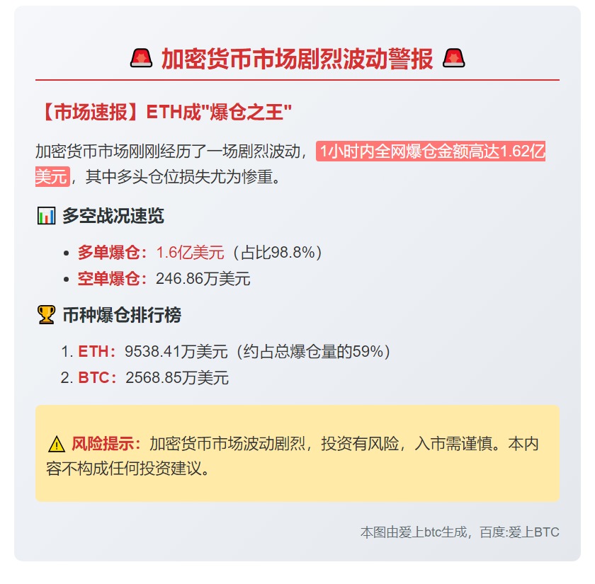 1小时爆仓1.62亿，多单重创