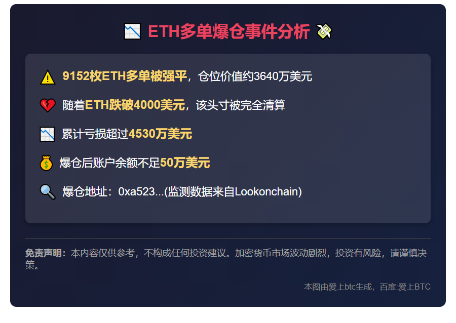 9152枚ETH多单爆仓，亏损4530万美元