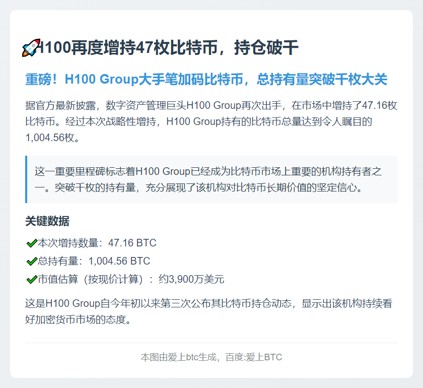 H100再度增持47枚比特币，持仓破千