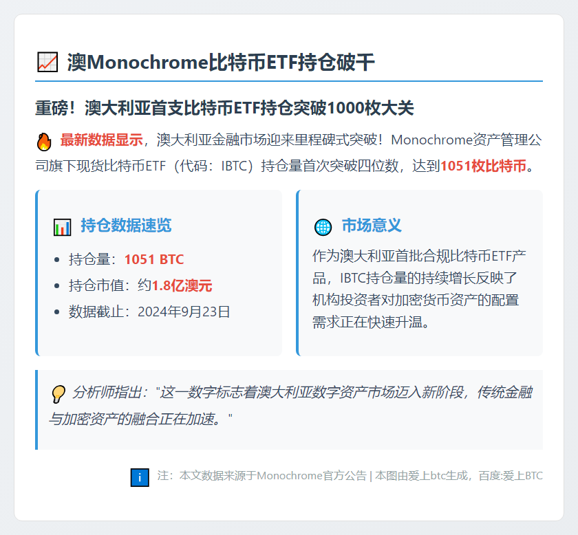 澳Monochrome比特币ETF持仓破千