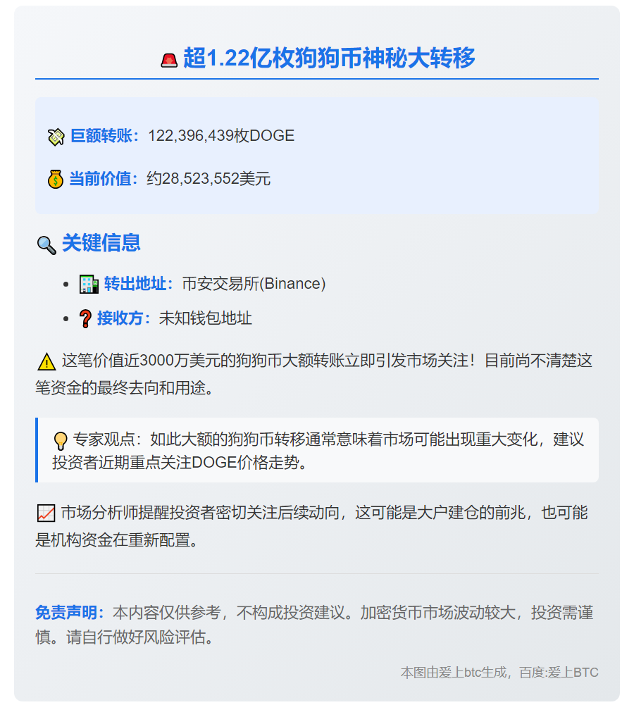 超1.22亿枚DOGE从币安转出