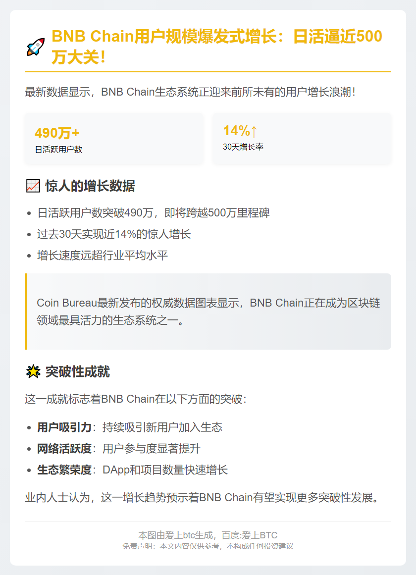 BNB Chain的日活跃用户数已接近500万