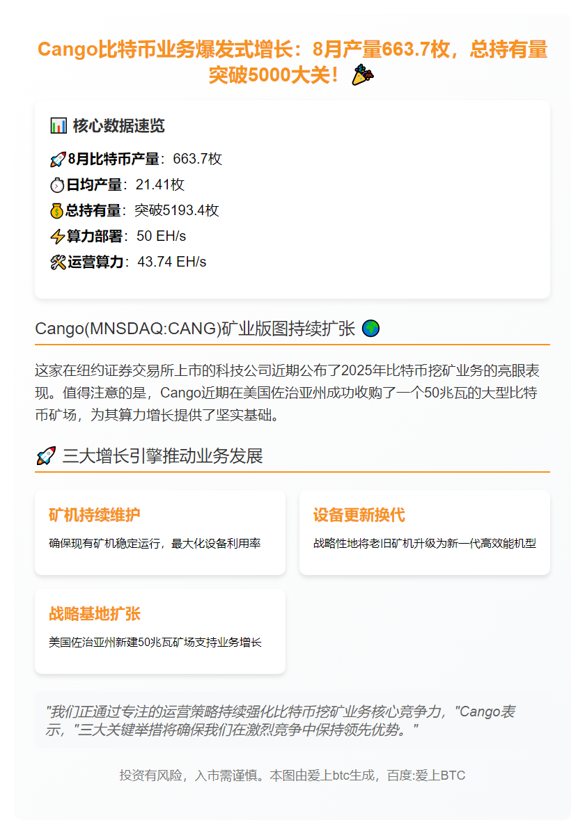 Cango 8月产663.7枚比特币 持仓破5193枚