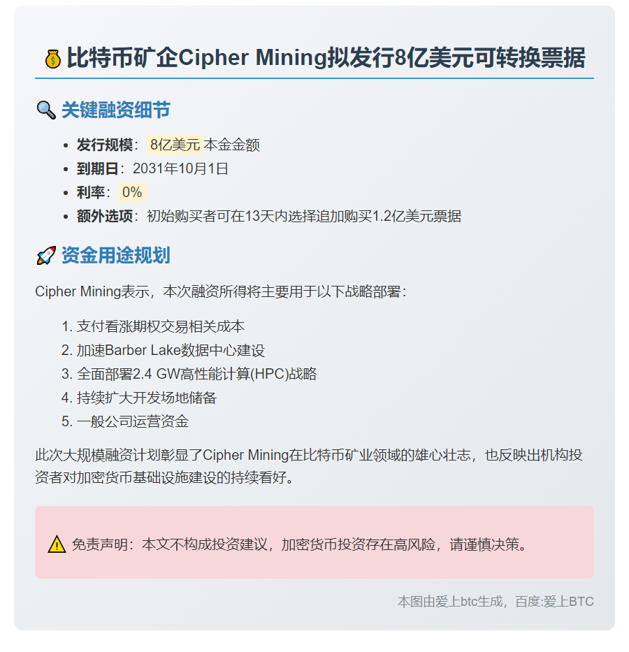 比特币矿企 Cipher 拟发 8 亿美元可转债