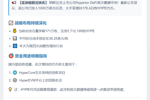 Hyperion增持17.64万HYPE代币