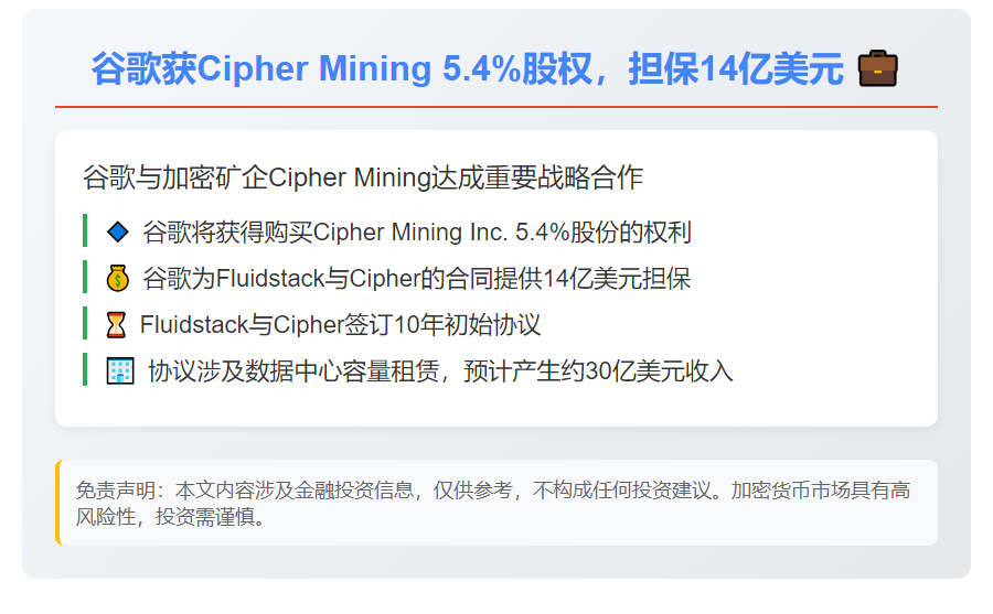 谷歌获Cipher Mining 5.4%股权，担保14亿美元