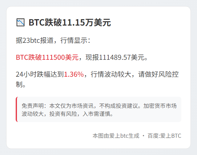 BTC跌破11.15万美元