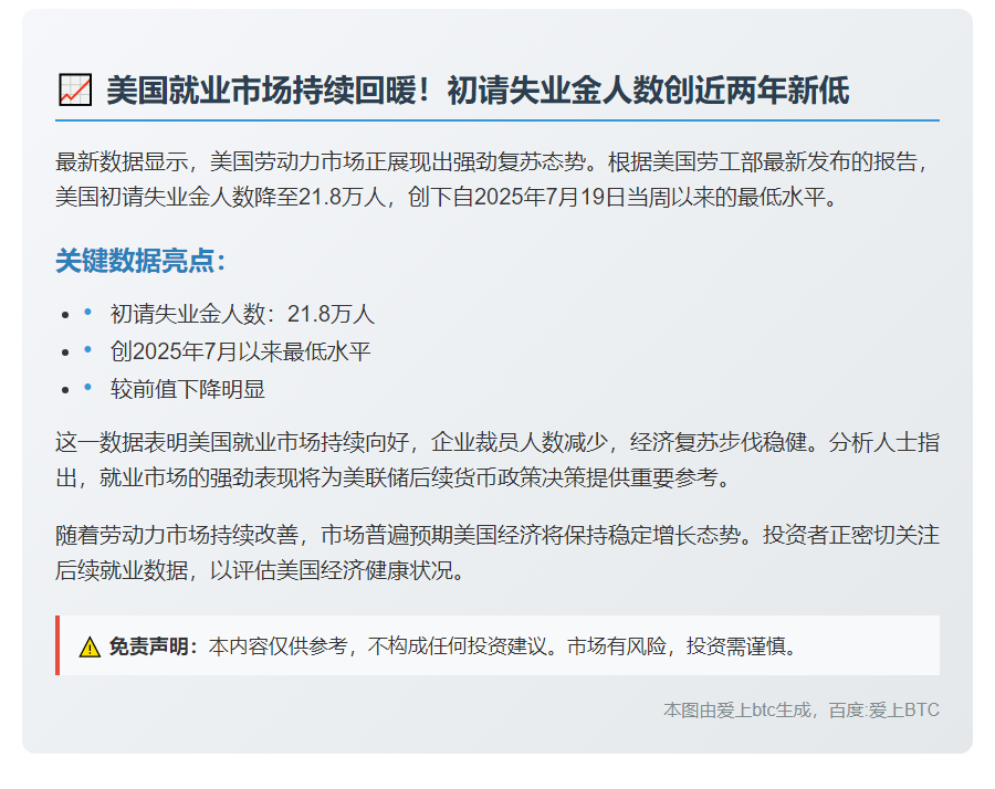 美上周初请失业金21.8万人