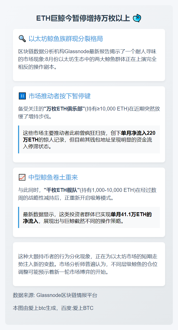 ETH巨鲸今暂停增持万枚以上

（注：原标题
