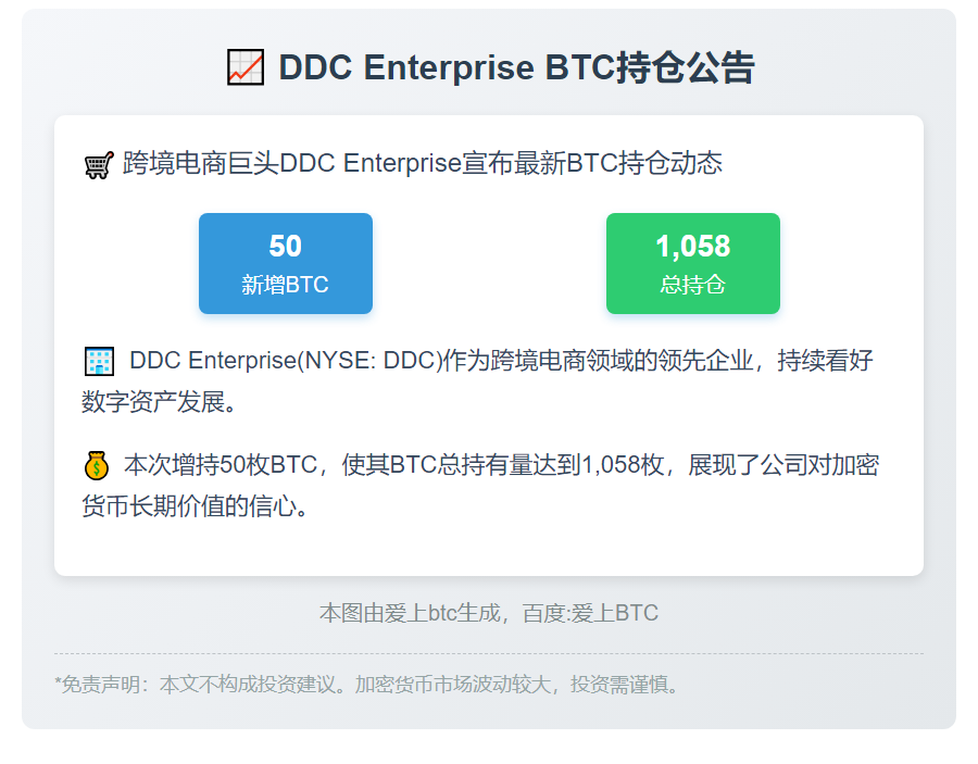 DDC增持50枚BTC，持仓达1058枚