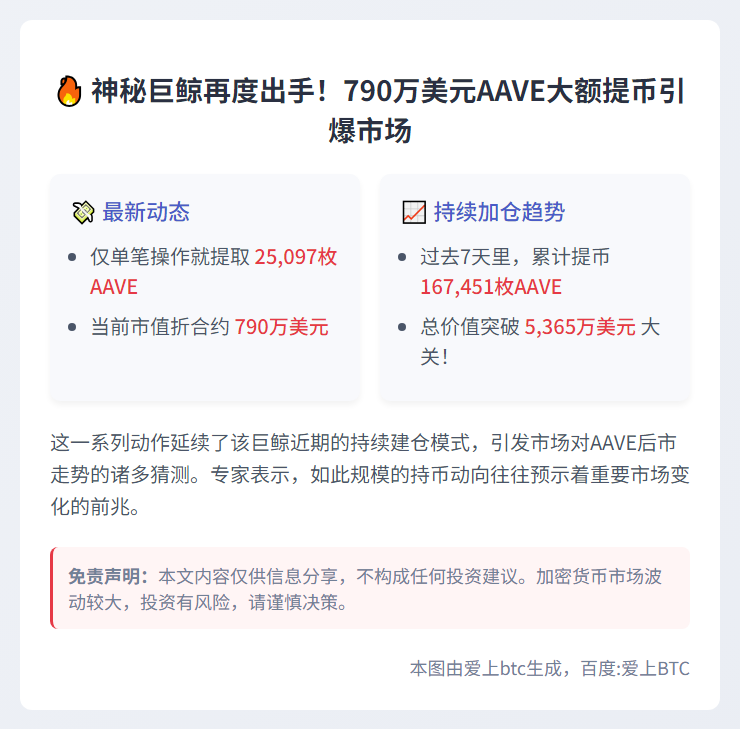 巨鲸再提2.5万枚AAVE，价值790万美元