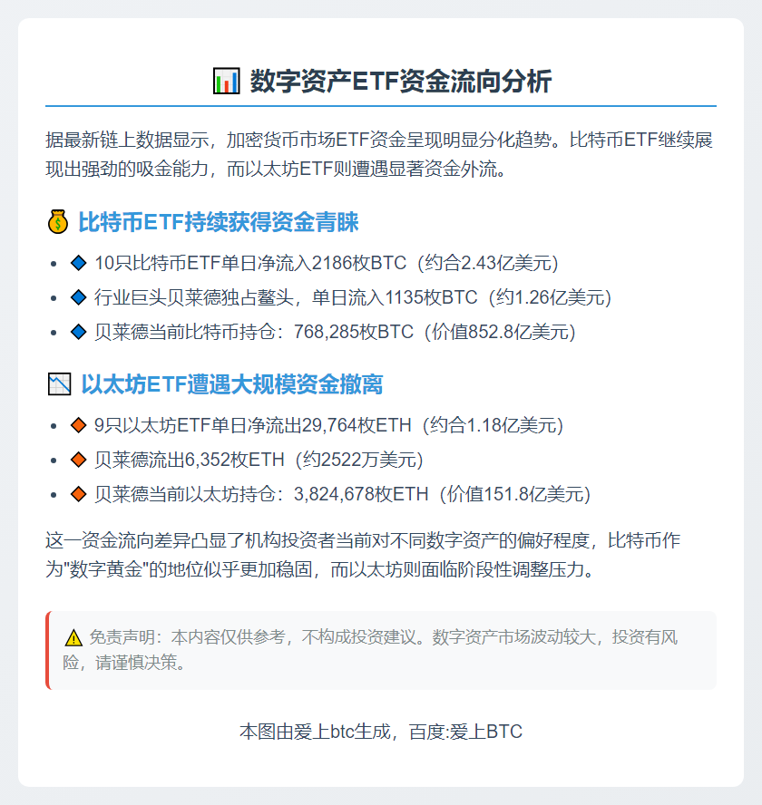 比特币ETF流入2186枚，以太坊ETF流出2.9万枚