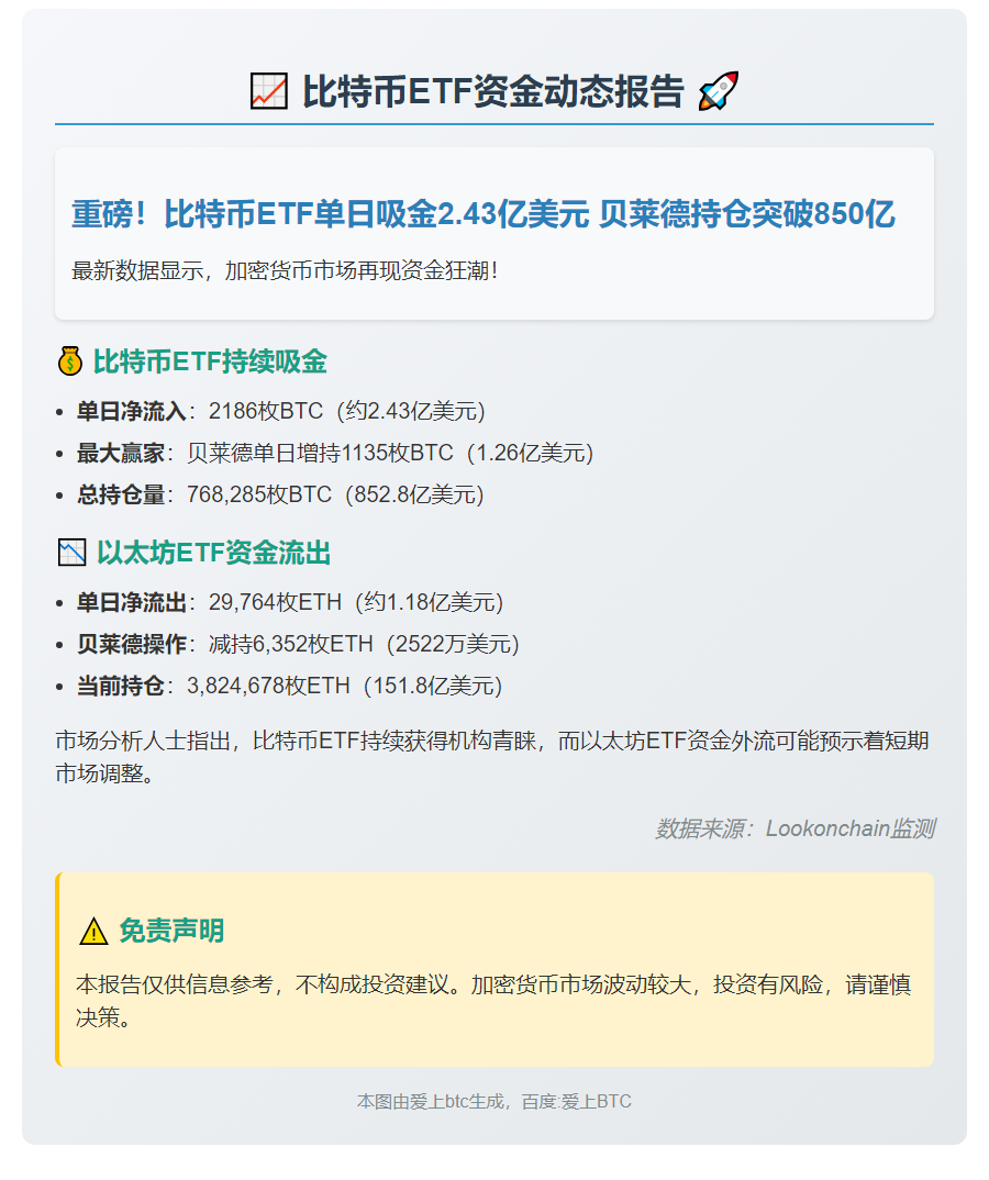 比特币ETF单日吸金2186枚BTC
