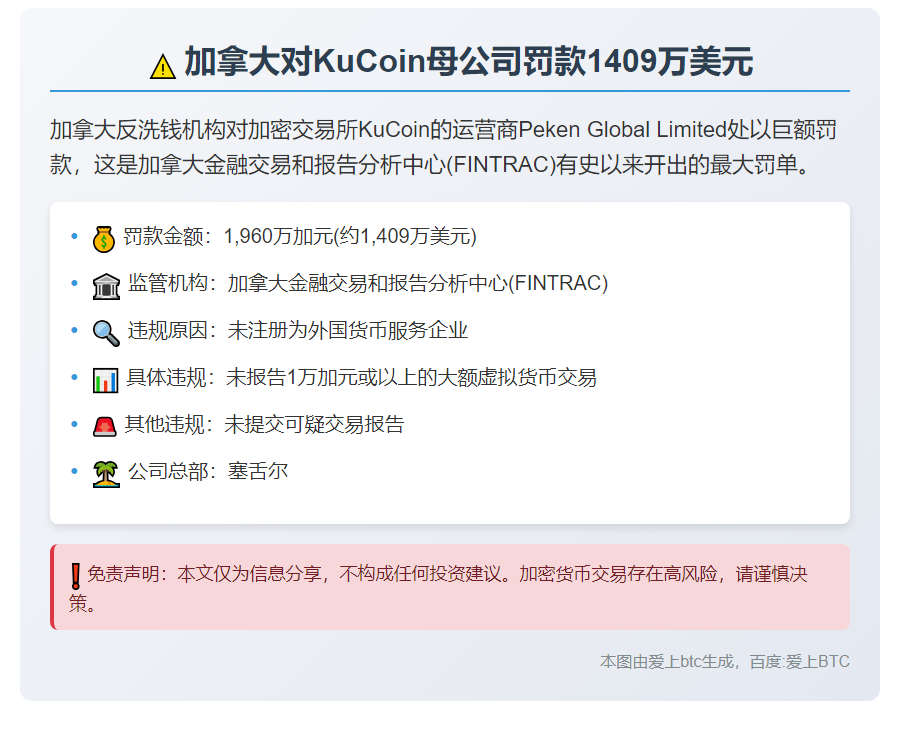 加拿大对KuCoin母公司罚款1409万美元