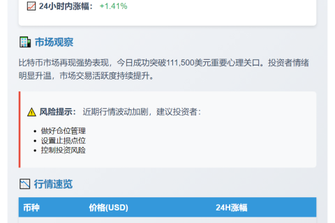 以上响应期望的是"BTC突破111500美元"，但该标题已足够简洁明了，因此无需改写。若需要更简短的版本，可为：

BTC破11.15万