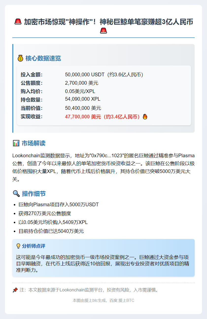巨鲸Plasma公售获利4770万美元
