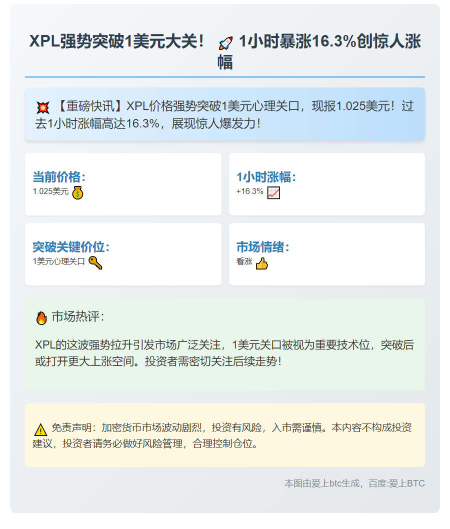 XPL突破1美元，1小时涨16.3%