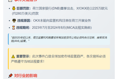 OKX因无证遭荷兰罚260万美元