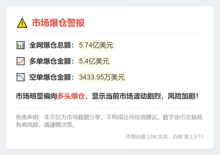 4小时爆仓5.74亿 多单主爆