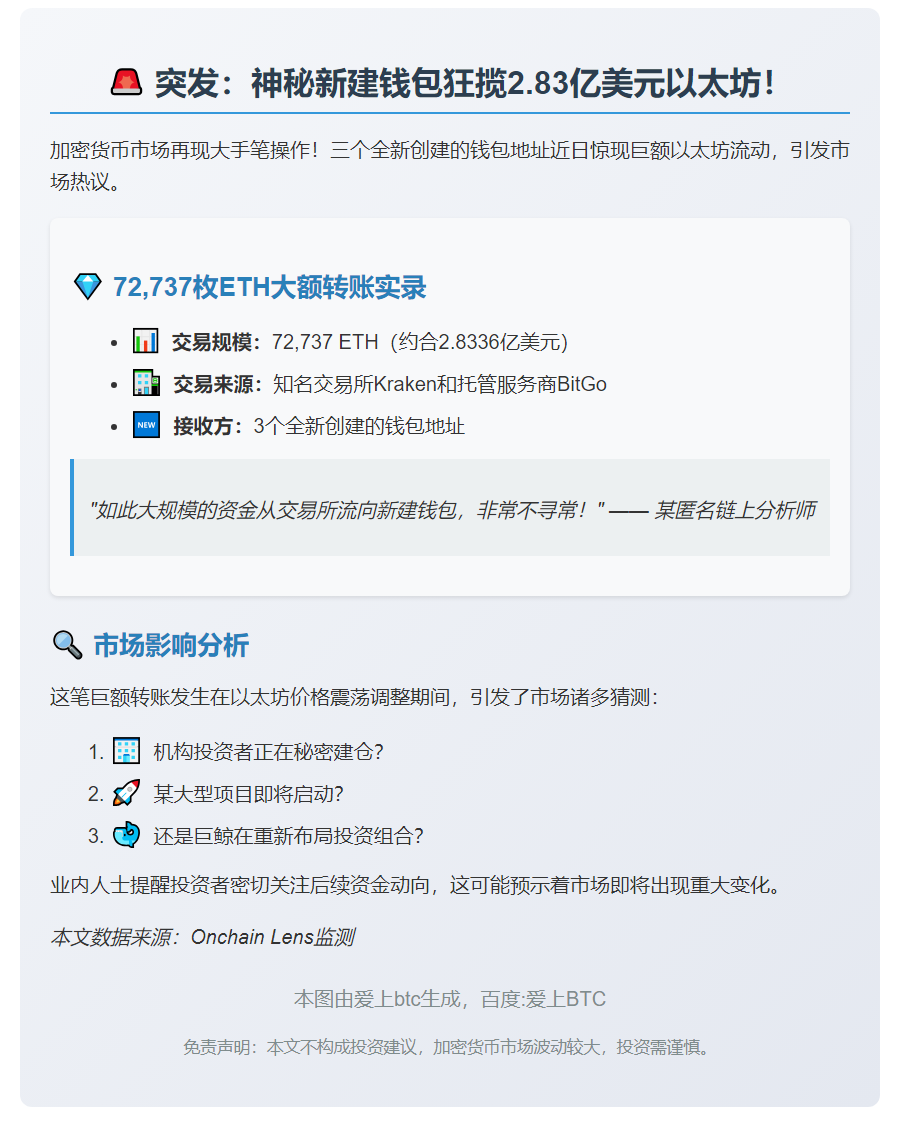 3个新建钱包从Krakena和BitGo收到72,737枚ETH，价值2.8336亿美元