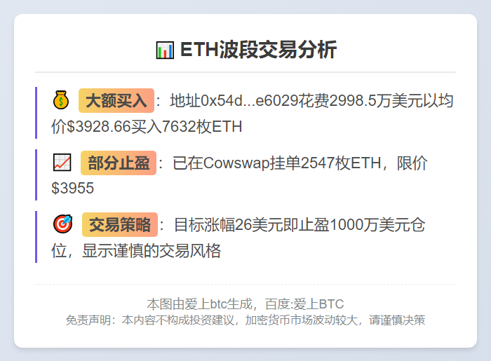 某ETH 波段地址5 小时前花费 2998.5 万美元买入 7632 枚 ETH，并将2,547 枚ETH 挂单卖出
