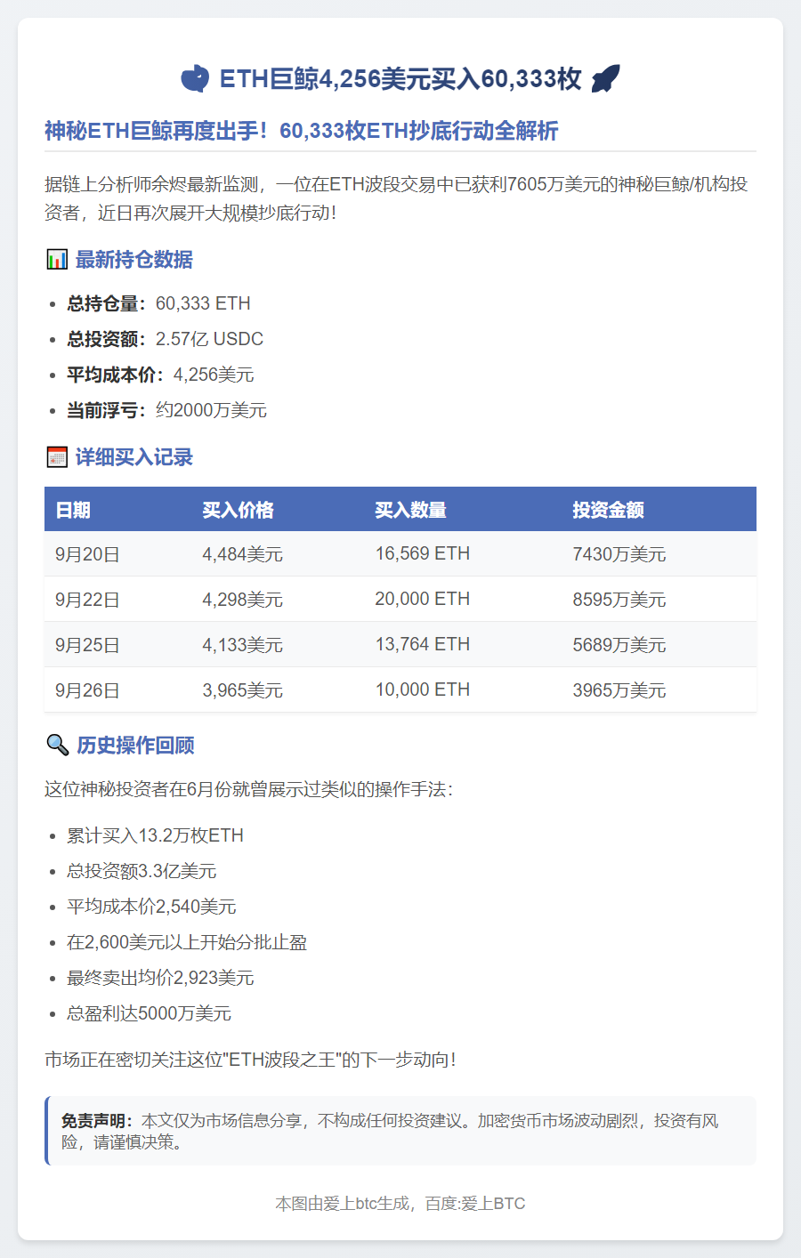 ETH鲸鱼4,256美元买入60,333枚