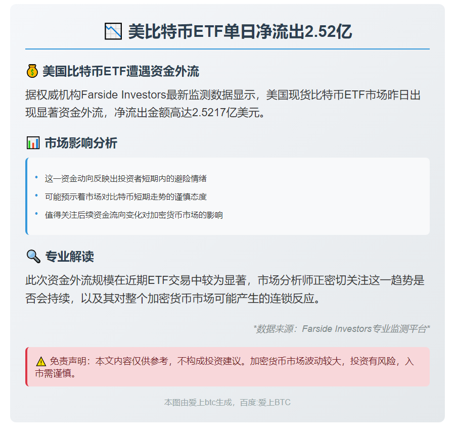 美比特币ETF单日净流出2.52亿