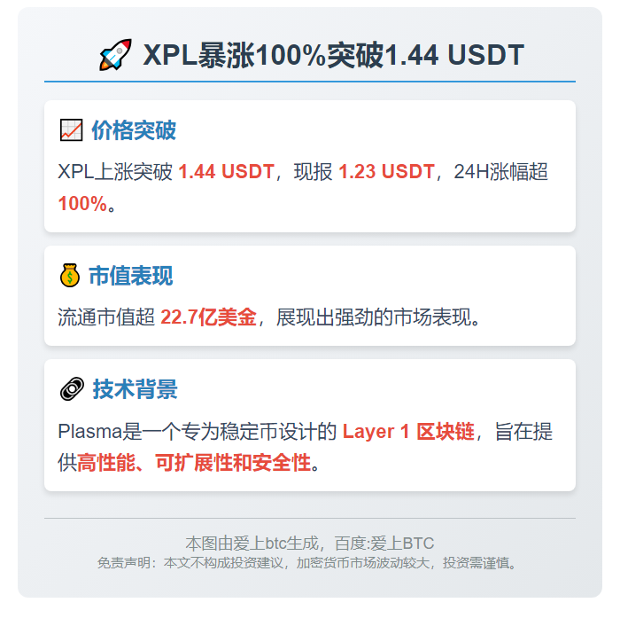 XPL暴涨100%突破1.44 USDT