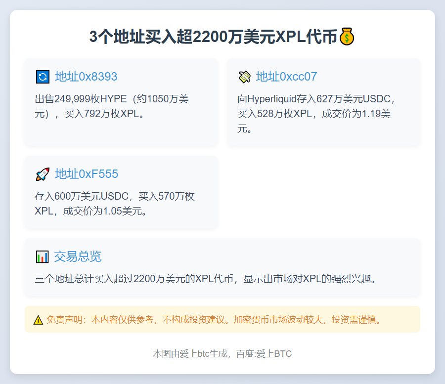 3个地址买入超2200万美元XPL代币