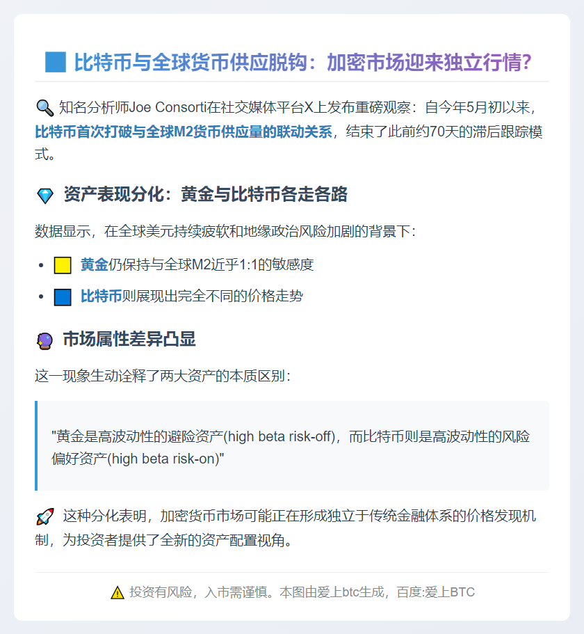 比特币与全球M2脱钩