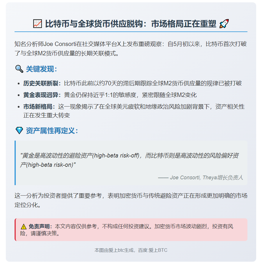 比特币与全球M2货币供应量脱钩