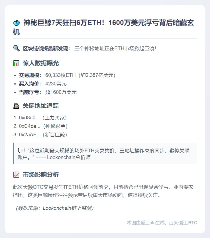三地址一周购6万ETH浮亏1600万